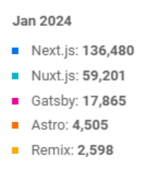 Chart that shows number of websites that use each meta framework