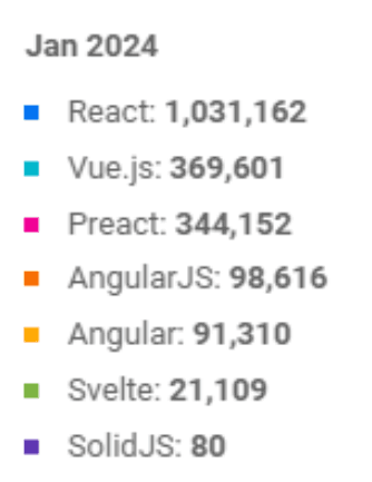 Chart that shows number of websites that use each UI framework