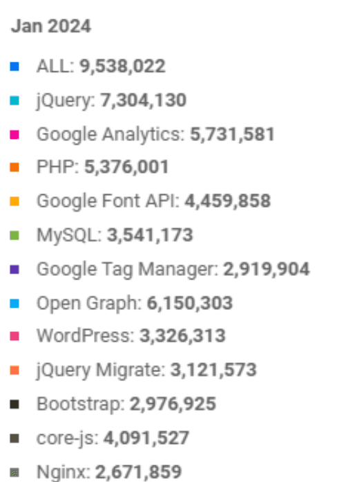 Chart that shows number of websites that use each web technology